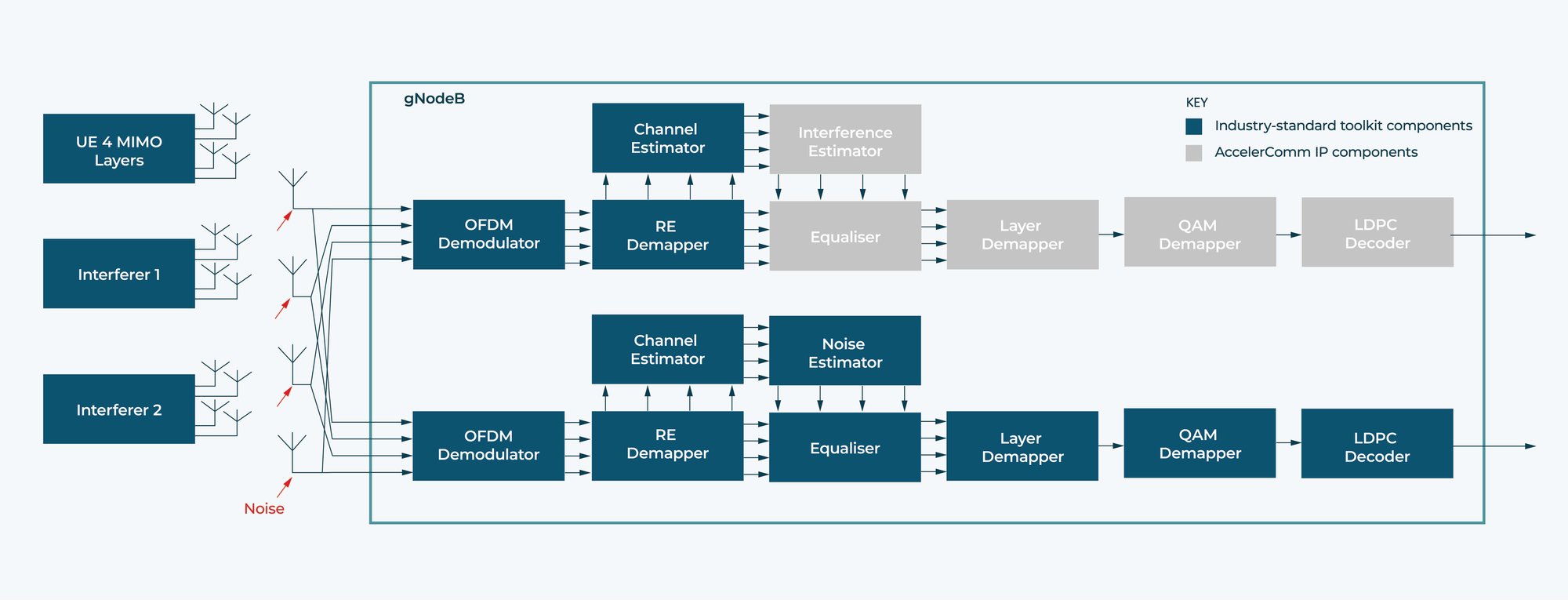 Simulation diagram of PUSCH Equaliser