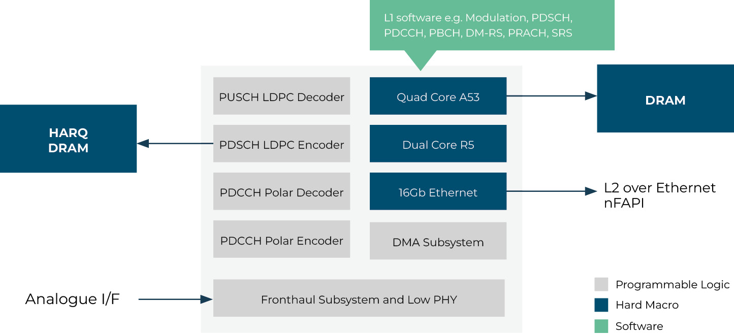Diagram by AccelerComm to explain the technical aspectsoof Downlink and Uplink for Control and Data PHY channels.