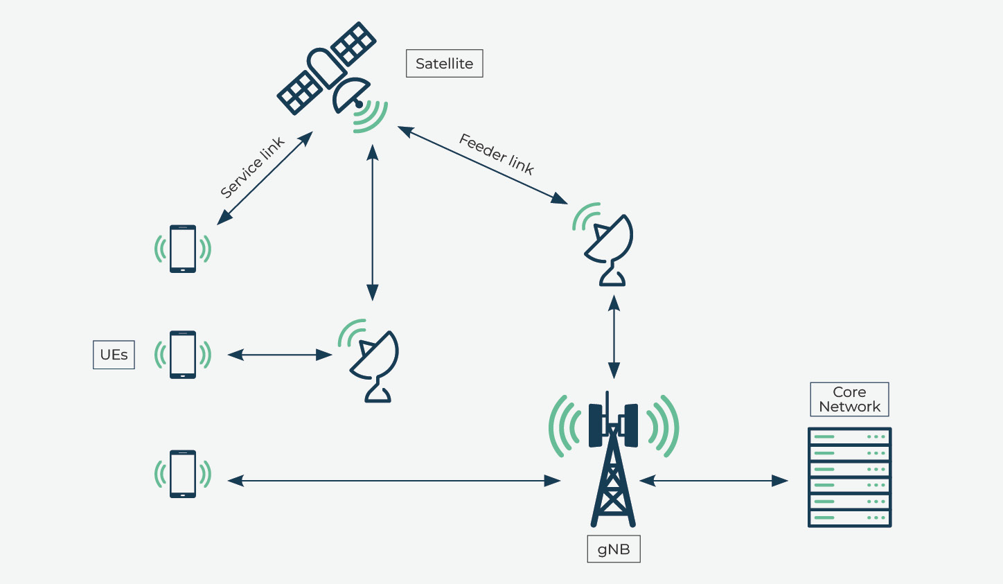 Diagram by AccelerComm to explain Hybrid Networks