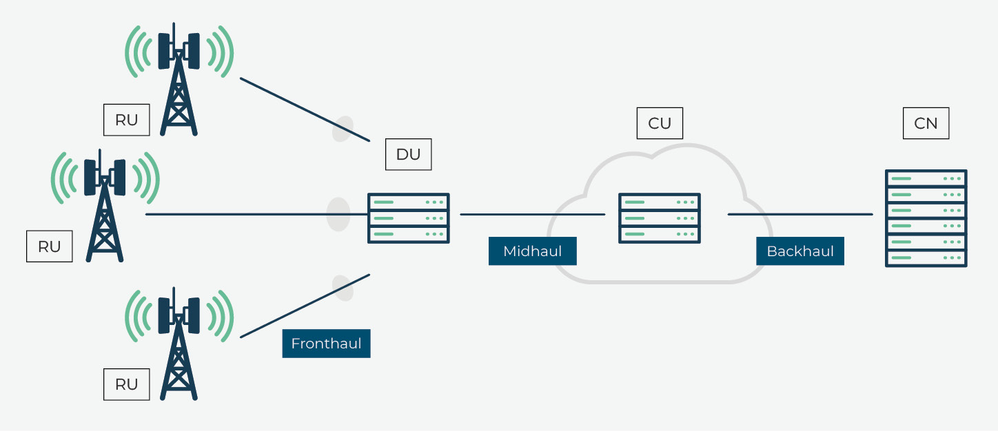 Diagram by AccelerComm to explain Ran Components. 