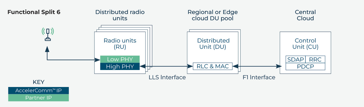 Diagram by AccelerComm to explain the technical aspectsoof Downlink and Uplink for Control and Data PHY channels.