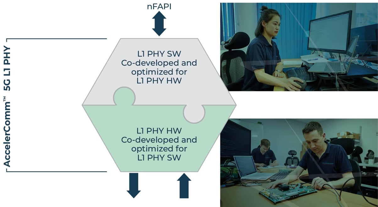 Diagram by AccelerComm to explain the technical aspects of 5G NR L1.