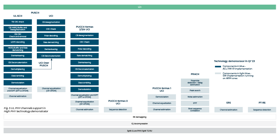 5-UL-PHY-channels-support -in-High-PHY-technology-demonstrator-1