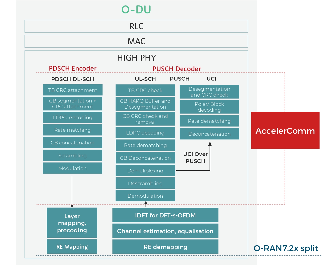 Diagram by AccerlerComm that demonstrates gNodeB uplink stack (PUSCH Decoder) and gNodeB downlink stack (PDSCH Encoder)