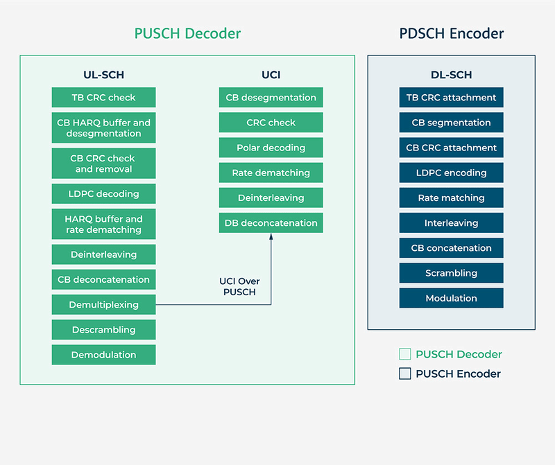 Diagram by AccelerComm demonstrating a diagram showing the integrated components to the Channel IP and the comparison between PUSCH Decoder,  PDSCH Encoder, and PUSCH Equaliser.