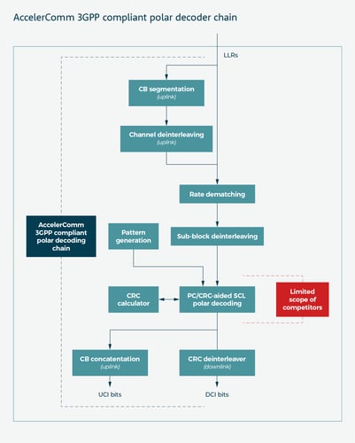 Diagram by AccelerComm that explains the 3GP Compliant polar decoder chain.