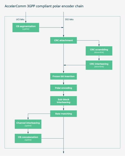 Diagram by AccelerComm that explains the 3GP Compliant polar encoder chain.