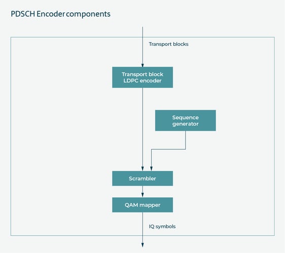 Diagram by AccelerComm to demonstrate PDSCH Encoder Components.