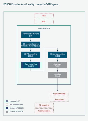 Diagram that explains PDSCH Encoder functionality, implemented as per the referenced 3GPP specifications.
