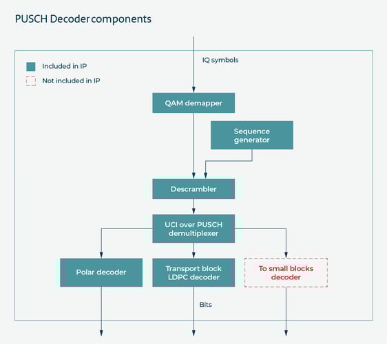 Block diagram by AccelerComm to explain the various functions within the PUSCH decoder.