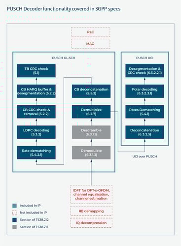 Diagram to demonstrate AccelerComm's PUSCH functionality, implemented as per the referenced 3GPP specifications.