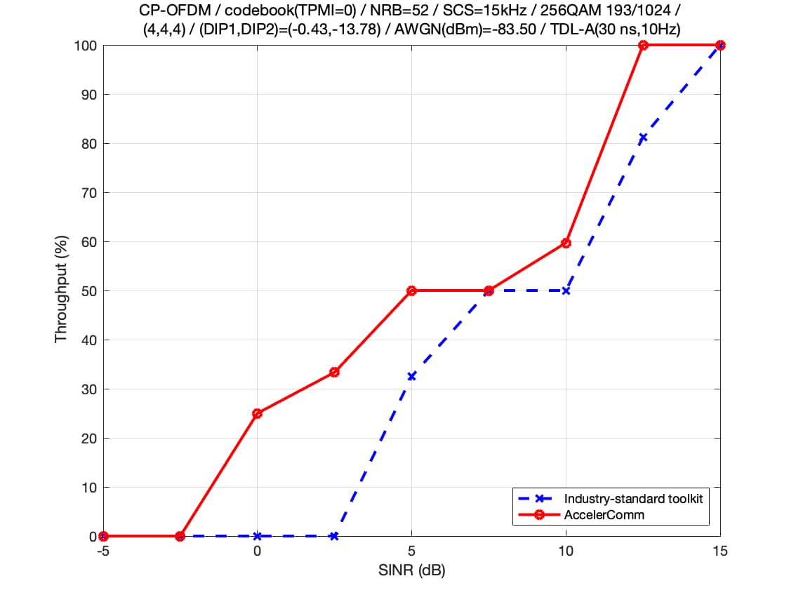 Throughput vs SINR Performance Comparison chart